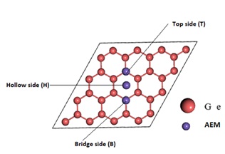 Typical illustration of the three adsorption sites HBT of a relaxed 4 × 4×1 germanene monolayer supercell